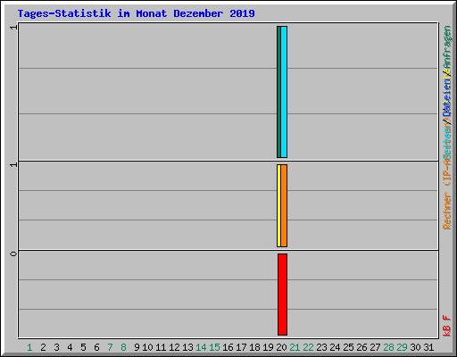 Tages-Statistik im Monat Dezember 2019