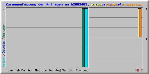 Zusammenfassung der Anfragen an h2862483.stratoserver.net